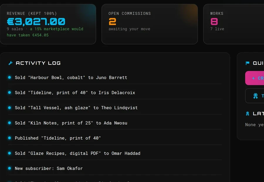 The dashboard tiles: revenue kept at one hundred percent beside what a marketplace cut would have taken, open commissions, live works, and the activity log of sales.