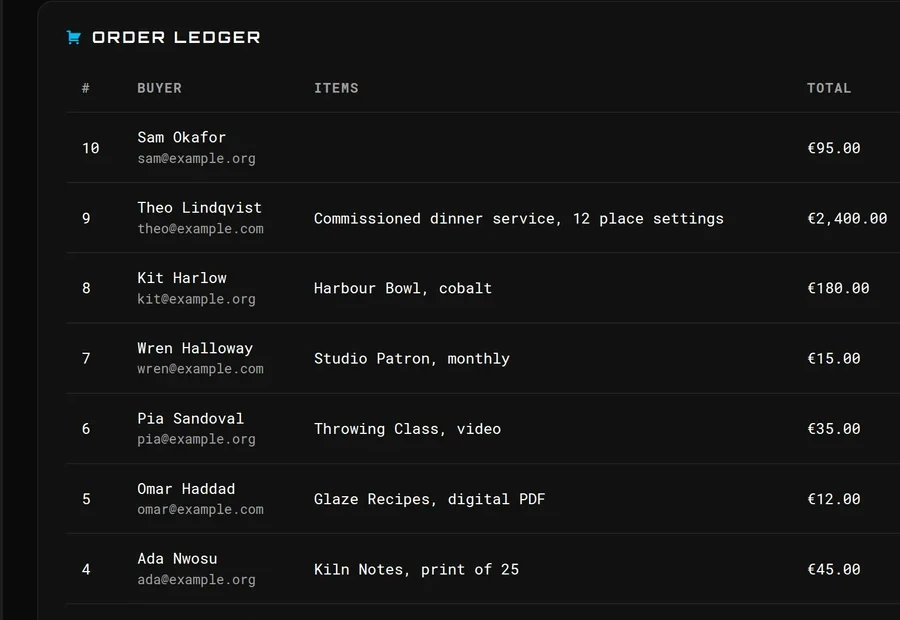The order ledger: buyer, items and total for the most recent orders, from a commissioned dinner service to a monthly patron charge.