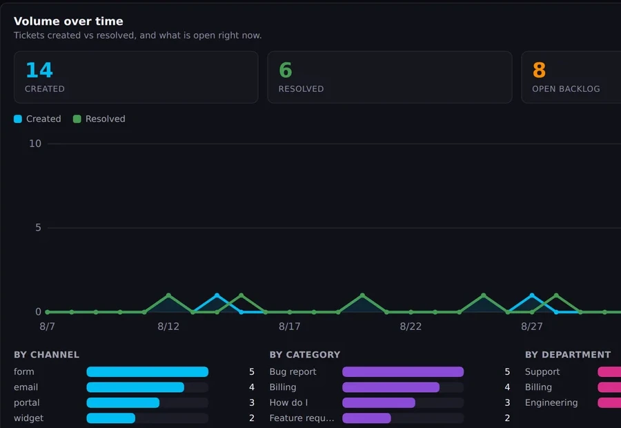 The volume-over-time report: created, resolved and open-backlog counts, the trend chart, and the breakdowns by channel, category and department.
